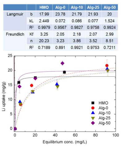 Li adsorption isotherm of hydrogel/LMO/Al2O3 composite according to hydrogel content