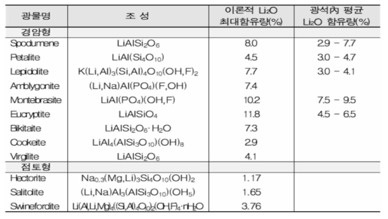 주요리튬광물, 출처 리튬 시장 분석 보고서, KORES 2016, 자료원 Lithium : Global Industry, Market & Outlook (Roskill 2016년)