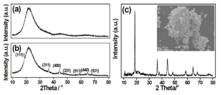 XRD patterns of GFFD-30(a), GFFD-30/LMO (500℃, 8h) (b) and powder-type LMO. The inset of (c) shows the SEM image of powder-type LMO