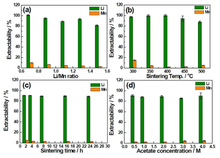 Extractability of Li and Mn with Li/Mn ratio (a), sintering temp.(b), sintering time (c), acetate concentration (d)