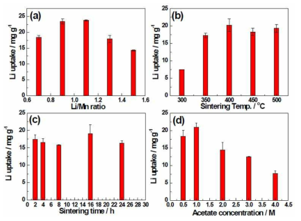 Effects of parameters in Li uptake. Li/Mn ratio (a), sintering temperature (b), sintering time (c), acetate concentration (d). (Li adsorption: 30 ppm Li-spiked seawater)
