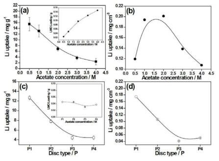 Effects of acetate concentration and disc type in Li uptake. (Li adsorption: real seawater for 7 days)