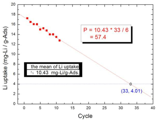 Evaluation of performance index(P) and durability for high performance lithium adsorbent prepared by LMO/GFFD assembling process. (Li/Mn ratio : 1, Sintering Temp. : 400 ℃, Sintering Time : 16h, Acetate concentration : 1M, GFFD type : P1(pore range 100∼160um)