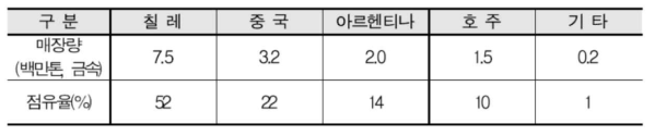 전 세계 리튬 매장량, 출처 리튬 시장 분석 보고서, KORES 2016, 자료원 Mineral Commodity Summaries - Lithium (USGS 2016년)