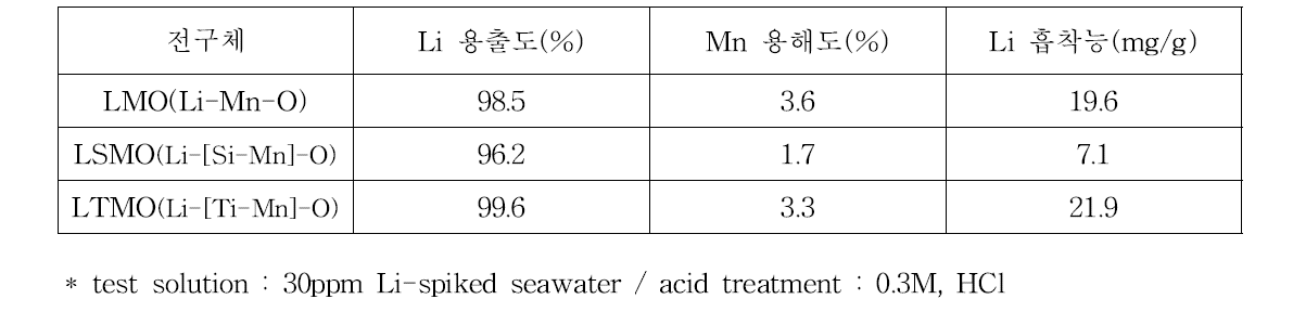 LMO, LSMO 및 LTMO 전구체 화합물에 대한 리튬, 망간 용출특성 및 리튬흡착성능