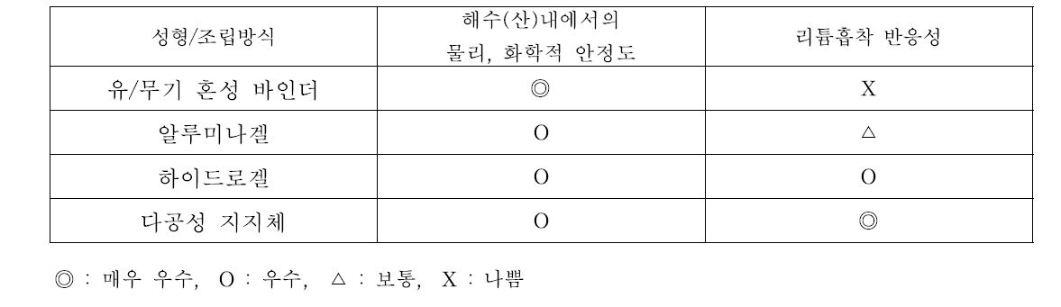 성형/조립방식별 물리, 화학적 안정도 및 리튬흡착 반응성 비교