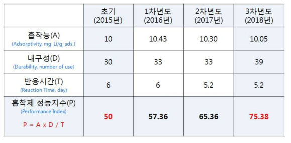 Evaluation of performance index(P) and durability for high performance lithium adsorbent prepared by LMO/GFFD assembling process