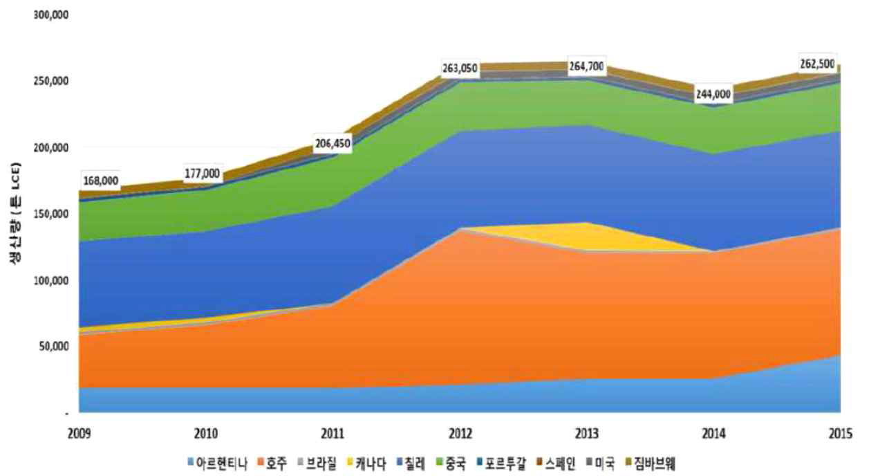 리튬 생산 주요 국가 생산 규모 추이, 출처 리튬 시장 분석 보고서, KORES 2016, 자료원 Lithium : Global Industry, Market & Outlook (Roskill 2016년)