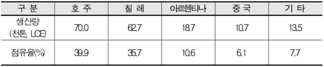 리튬 생산 주요 국가 생산량, 출처 리튬 시장 분석 보고서, KORES 2016, 자료원 Lithium : Global Industry, Market & Outlook (Roskill 2016년)