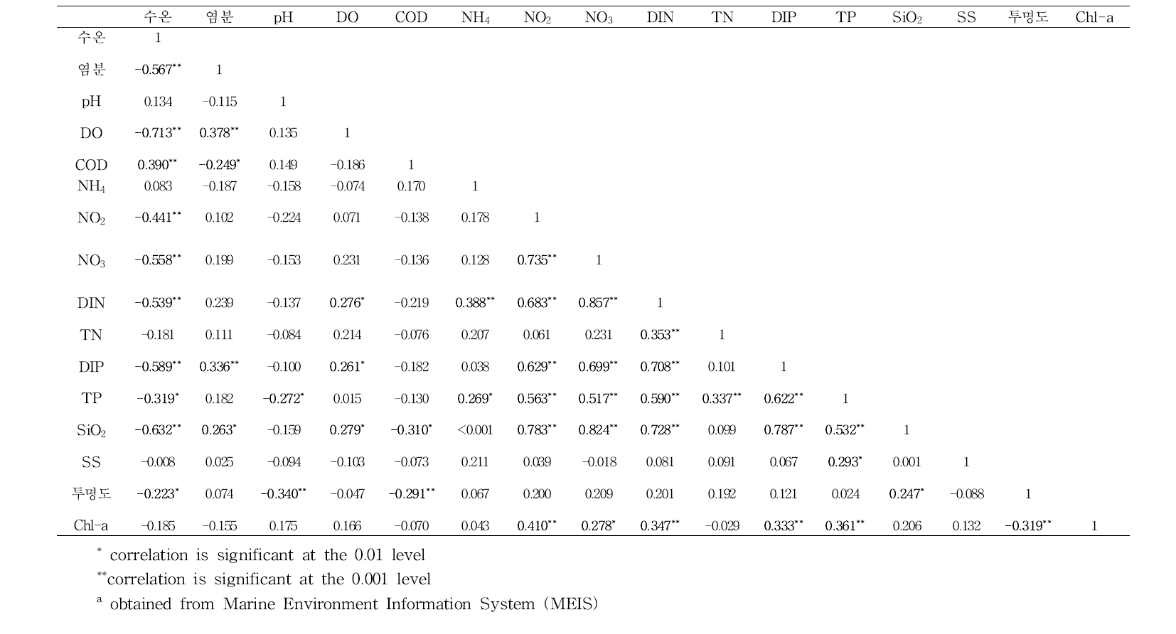 Spearman correlation matrix of water chemistry and physical characteristics in the surface of research sites (Gangneung 05 and Donghae 04)a near Okgye pilot plant