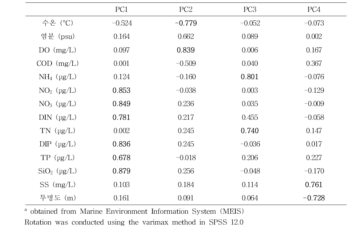 Rotated principal component matrix of chemical and physical variables (bold values denote variables with high weighted loadings on each component)a