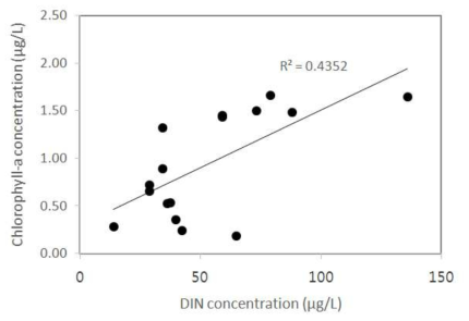 Correlation between DIN and chlorophyll-a concentration (2007-2016, November data)