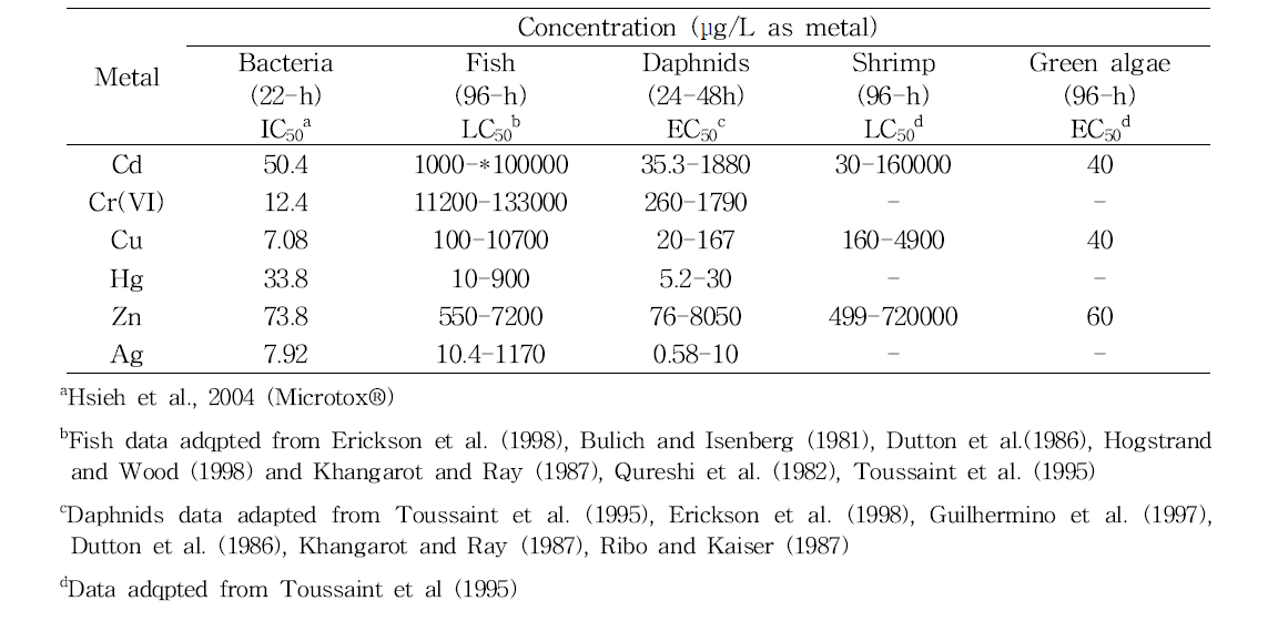 Comparison of relative toxicity of Cd, Cr (VI), Cu, Hg, Zn and Ag in the toxicity test