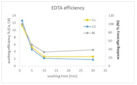 EDTA노출 시간에 따른 Cell mambrane에 흡착되어있는 중금속의 세척효율