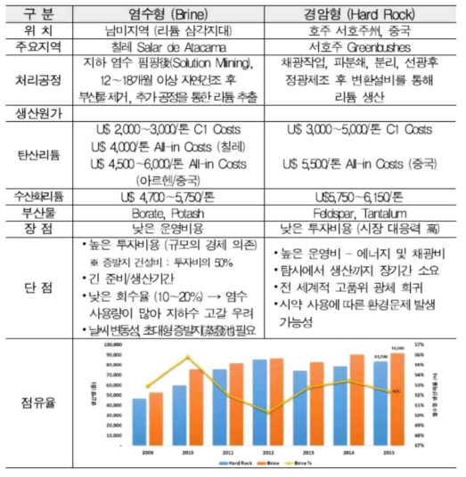 현재 리튬 생산방식 비교, 출처 리튬 시장 분석 보고서, KORES 2016, 자료원 Lithium : Global Industry, Market & Outlook (Roskill 2016년)