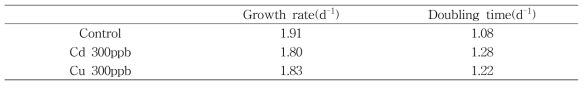 Cd와 Cu의 노출에 다른 Growth rate와 Doubling time 비교