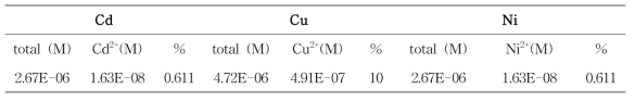 각 중금속의 free metal ion 농도 산출 (MINEQL 이용)
