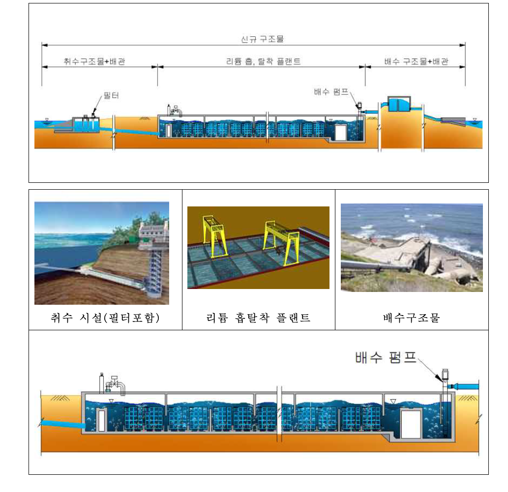 육상형 해수리튬 흡,탈착 시스템 개념도(취, 배수구조물 설치)