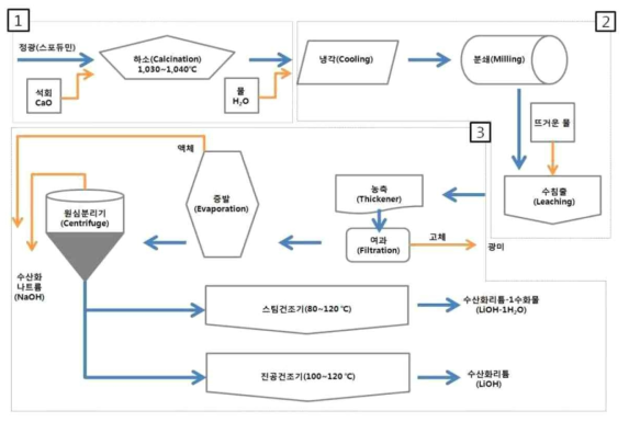 경암형 리튬생산 공정도 (석회법), 출처 리튬 시장 분석 보고서, KORES 2016, 자료원 Lithium : Global Industry, Market & Outlook (Roskill 2016년)