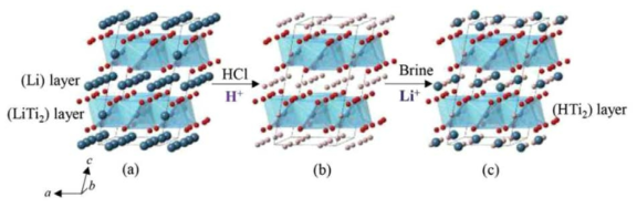 리튬 티타늄 산화물 (a) 층상구조, 리튬이온의 (b) 탈착 및 (c) 흡착과정 모식도