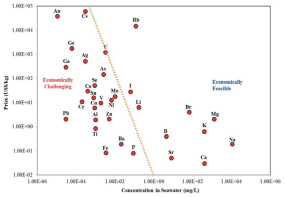 경제성이 확보된 해수 내 용존 원소 종류 (해수 내 용존 농도와 원소별 시장가격을 고려)