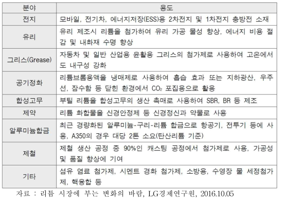 주요 리튬 활용분야 및 내용