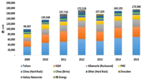 업체별 리튬 공급 추이 자료 : Lithium : Global Industry Market & Outlook, Roskil, 2016, 리튬시장분석 보고서, KORES, 2016.11