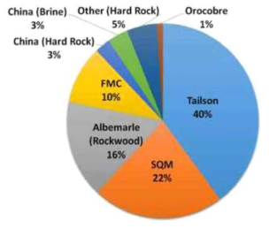 2015년 업체별 리튬 공급 자료 : Lithium : Global Industry Market & Outlook, Roskil, 2016, 리튬시장분석 보고서, KORES, 2016.11