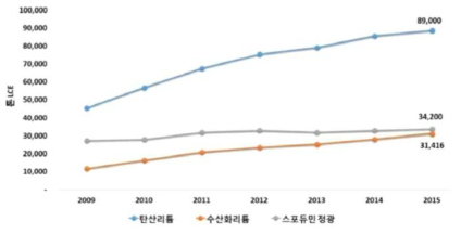 2015년 주요 제품별 리튬 공급 추이 자료 : Lithium : Global Industry Market & Outlook, Roskil, 2016, 리튬시장분석 보고서, KORES, 2016.11