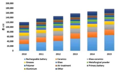 용도별 리튬 수요 추이 자료 : Lithium : Global Industry Market & Outlook, Roskil, 2016, 리튬시장분석 보고서, KORES, 2016.11