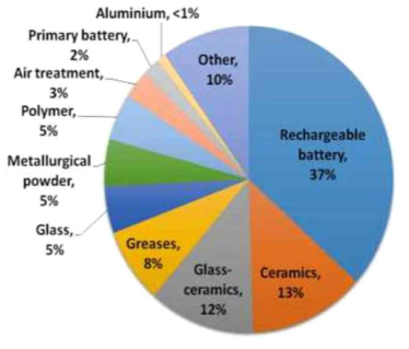 2015년 기준 용도별 리튬 수요 자료 : Lithium : Global Industry Market & Outlook, Roskil, 2016, 리튬시장분석 보고서, KORES, 2016.11