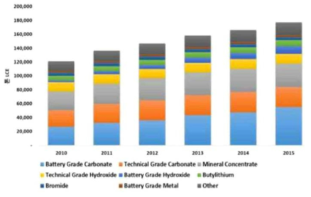 제품별 리튬 수요 추이 자료 : Lithium : Global Industry Market & Outlook, Roskil, 2016, 리튬시장분석 보고서, KORES, 2016.11