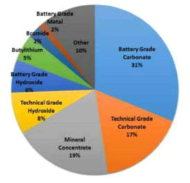 2015년 제품별 리튬 수요 자료 : Lithium : Global Industry Market & Outlook, Roskil, 2016, 리튬시장분석 보고서, KORES, 2016.11