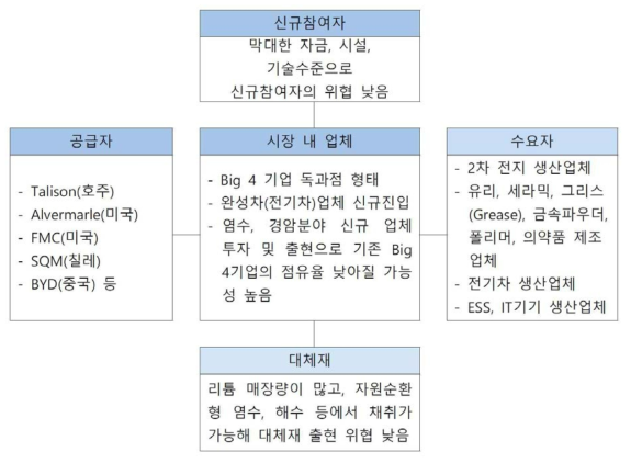 리튬 수요, 공급 및 신규 참여자