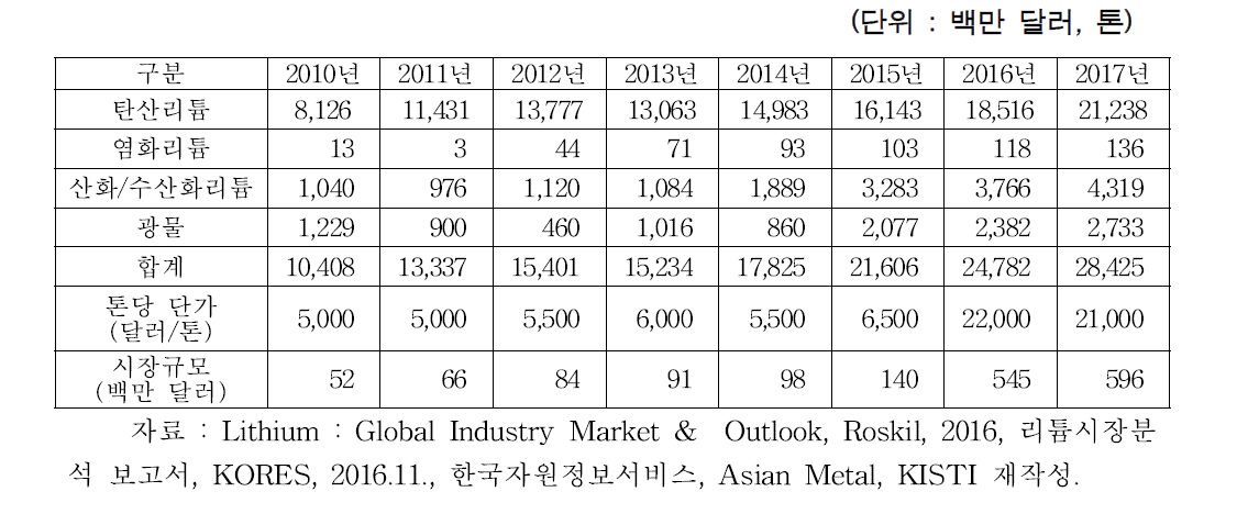 연도별 국내 리튬 시장규모