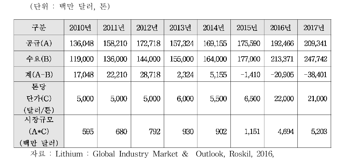 연도별 세계 리튬 시장 규모