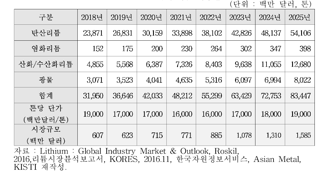 연도별 국내 리튬 시장전망