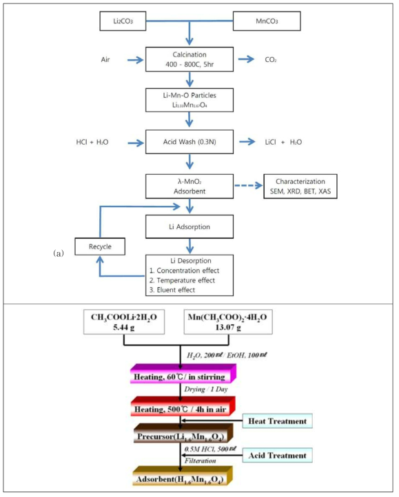 Flowchart for the Preparation of Li-Mn-O powders