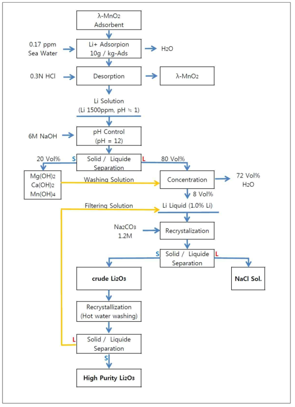 Flowchart for the Preparation of Li2CO3 and Li extraction from Sea Water