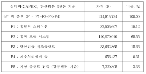 Capital Cost Summary of Li2CO3 manufacturing plant from Sea water