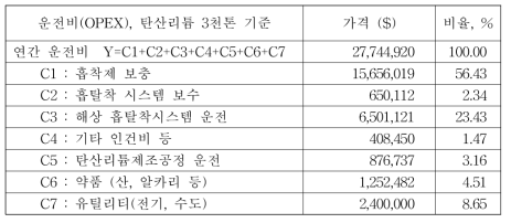 Operating Cost Summary of Li2CO3 manufacturing plant from Sea water