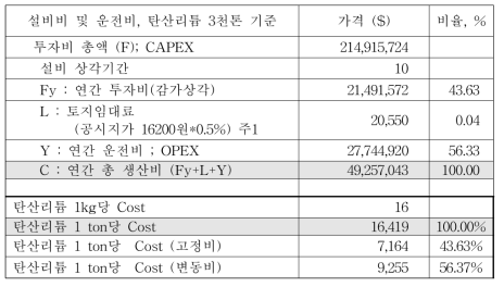 Unit Cost Summary of Li2CO3 manufacturing plant from Sea water