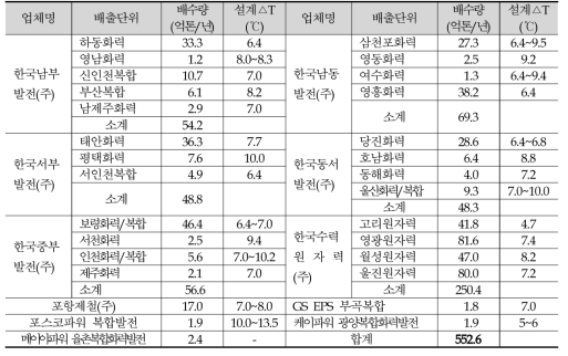 체별 온배수 배출량 및 설계상 취배수구의 수온 차이(△T) 현황