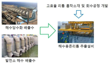 에너지 저감형 리튬추출 시스템