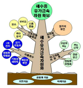 해양용존자원 추출기술개발의 생산제품