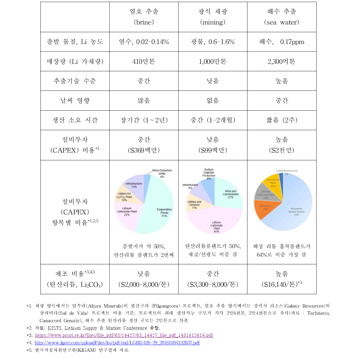 리튬 추출 방식 비교