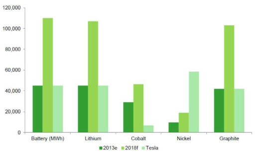 리튬 이온 배터리를 위한 금속등 수요량 예측과 Tesla 사의 Gigafactory의 영향 (Roskill 사 발표 자료, 금속 수요량의 단위는 Li가 t(LCE), 외는 순분 t)