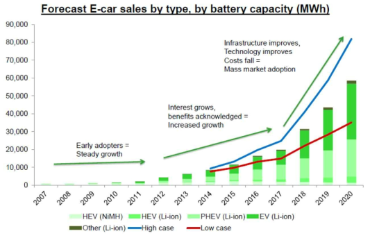 전지 용량으로 본 EV 등의 판매 예측(Roskill 사 발표 자료보다)