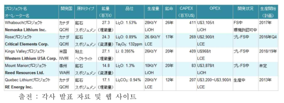 각 프로젝트의 개략 출전