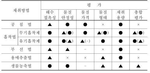 Comparison of Various Methods for Extraction of Trace Metals from Sea Water